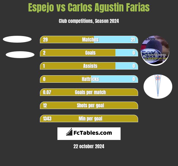 Espejo vs Carlos Agustin Farias h2h player stats