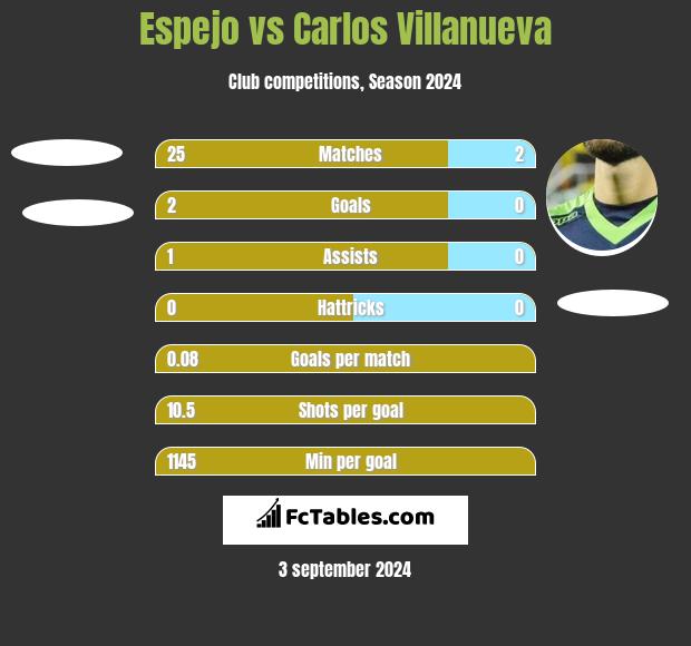 Espejo vs Carlos Villanueva h2h player stats