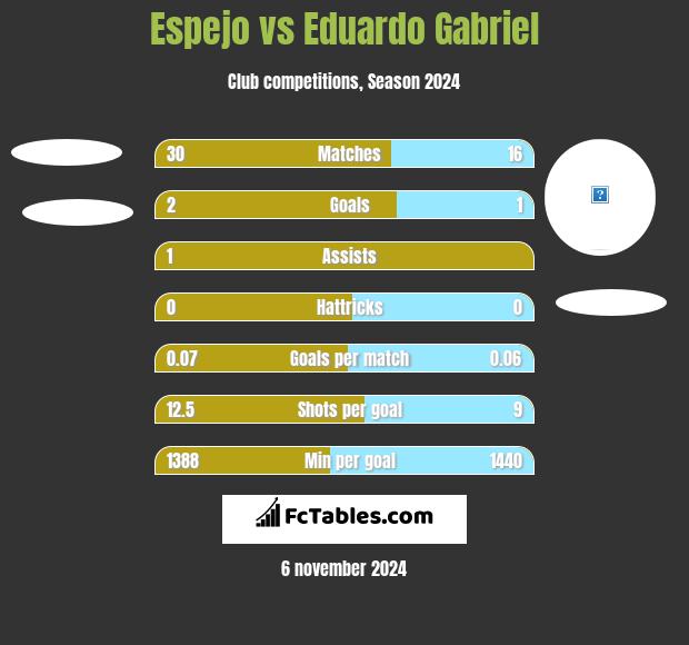 Espejo vs Eduardo Gabriel h2h player stats