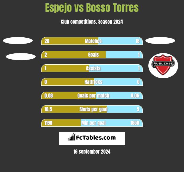 Espejo vs Bosso Torres h2h player stats