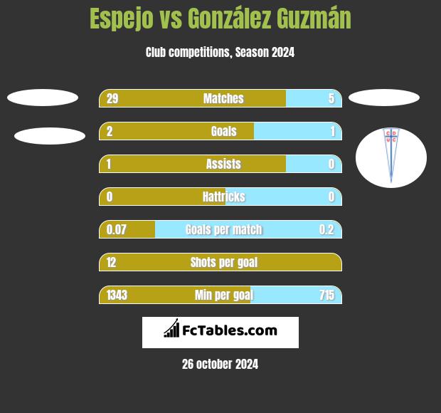 Espejo vs González Guzmán h2h player stats