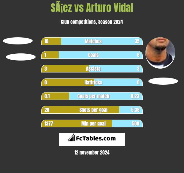 SÃ¡ez vs Arturo Vidal h2h player stats