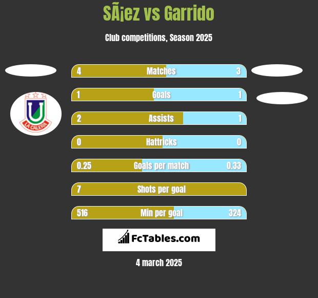 SÃ¡ez vs Garrido h2h player stats