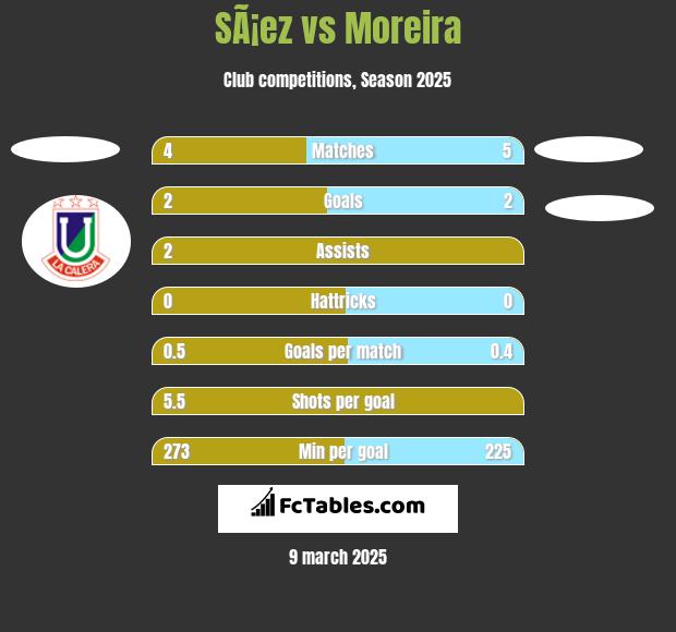 SÃ¡ez vs Moreira h2h player stats