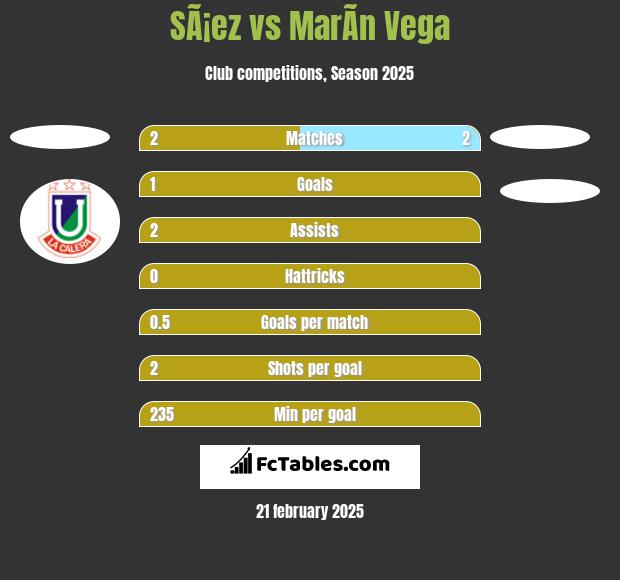 SÃ¡ez vs MarÃ­n Vega h2h player stats