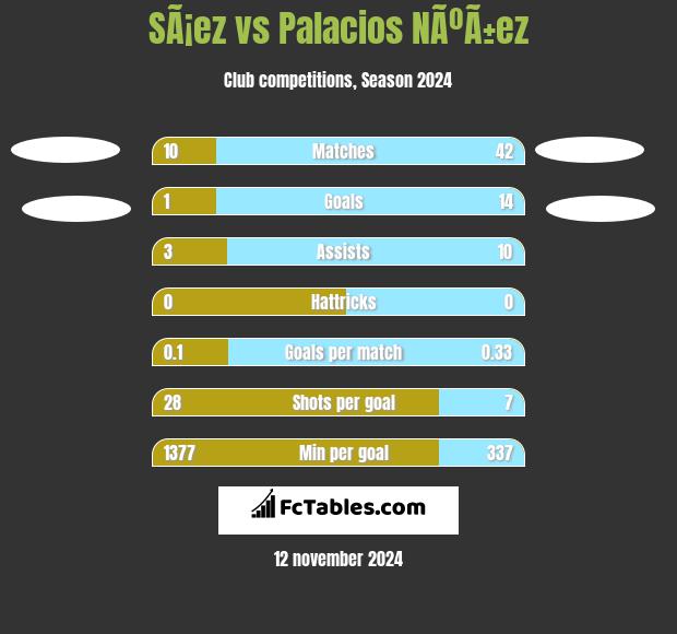 SÃ¡ez vs Palacios NÃºÃ±ez h2h player stats