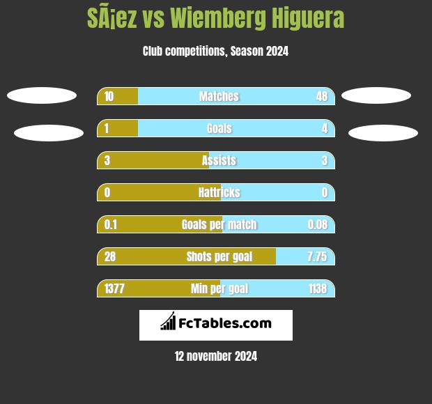 SÃ¡ez vs Wiemberg Higuera h2h player stats