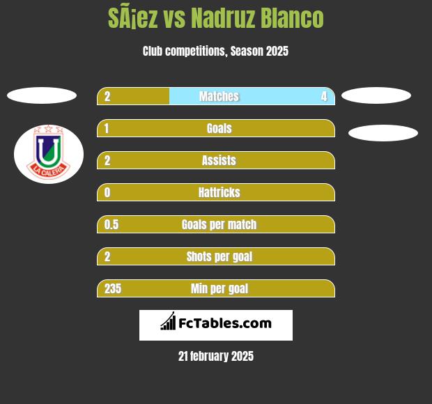 SÃ¡ez vs Nadruz Blanco h2h player stats