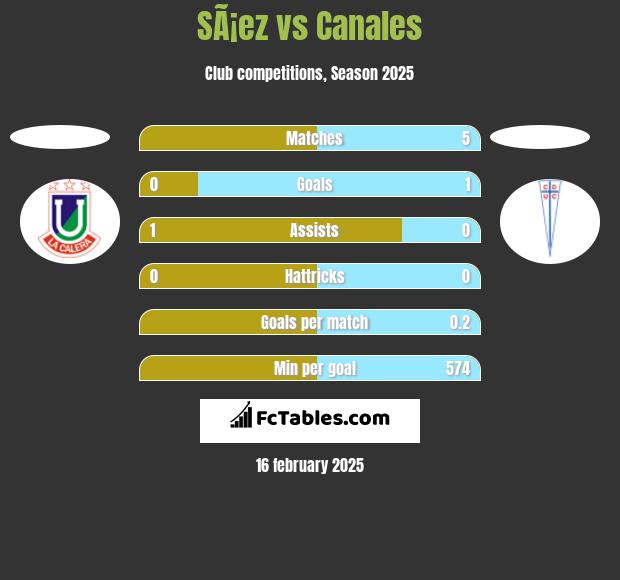 SÃ¡ez vs Canales h2h player stats