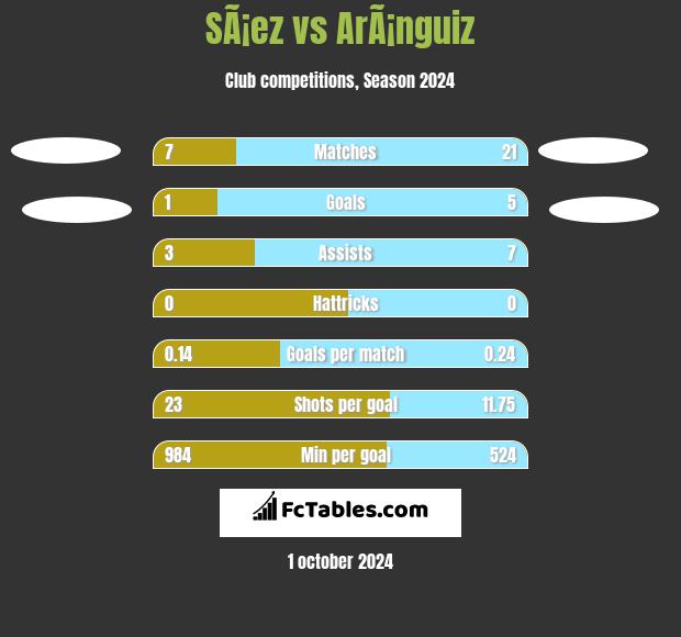 SÃ¡ez vs ArÃ¡nguiz h2h player stats