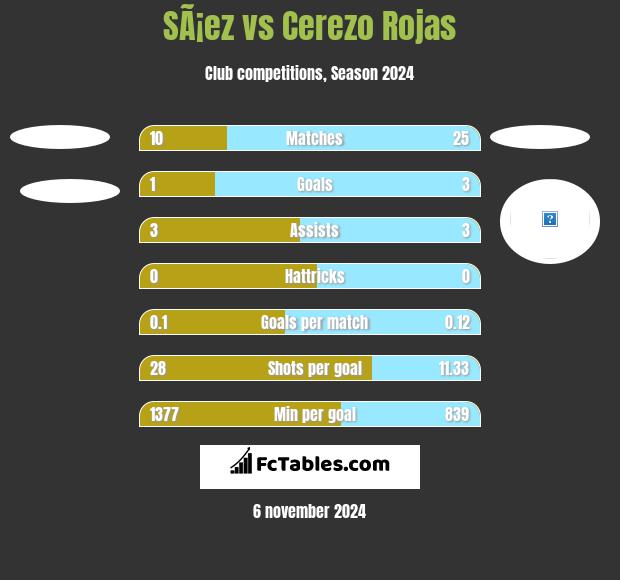 SÃ¡ez vs Cerezo Rojas h2h player stats