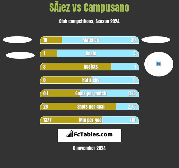 SÃ¡ez vs Campusano h2h player stats