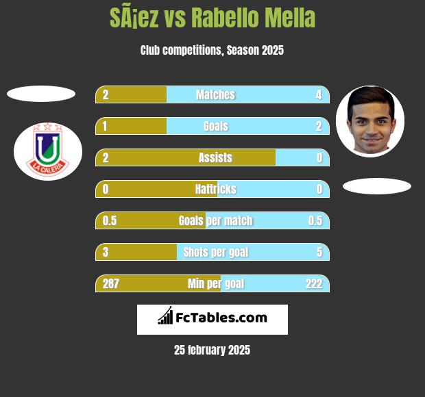 SÃ¡ez vs Rabello Mella h2h player stats