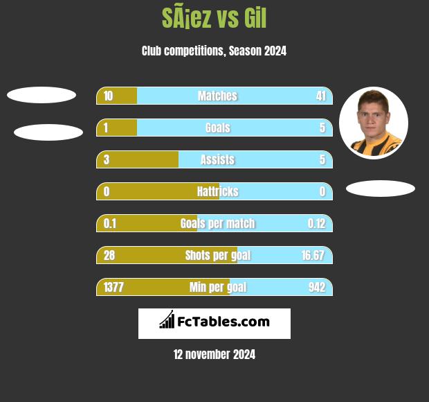 SÃ¡ez vs Gil h2h player stats