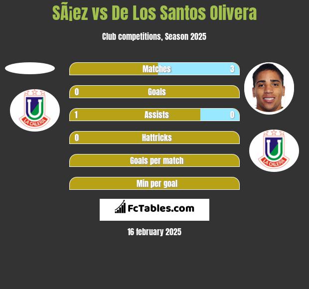 SÃ¡ez vs De Los Santos Olivera h2h player stats