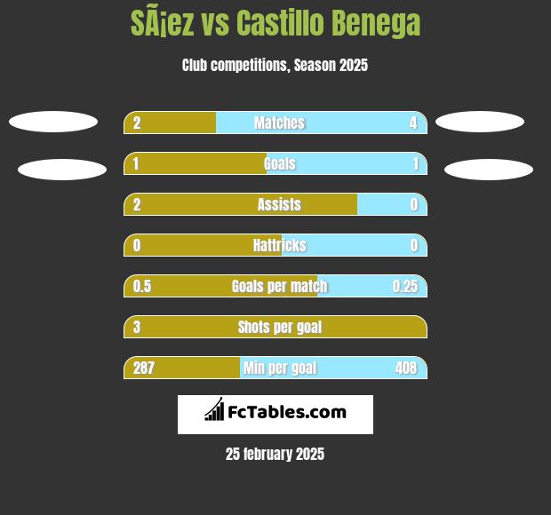 SÃ¡ez vs Castillo Benega h2h player stats