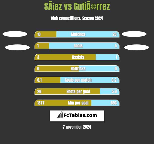 SÃ¡ez vs GutiÃ©rrez h2h player stats