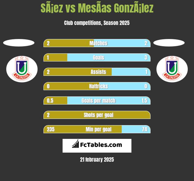 SÃ¡ez vs MesÃ­as GonzÃ¡lez h2h player stats