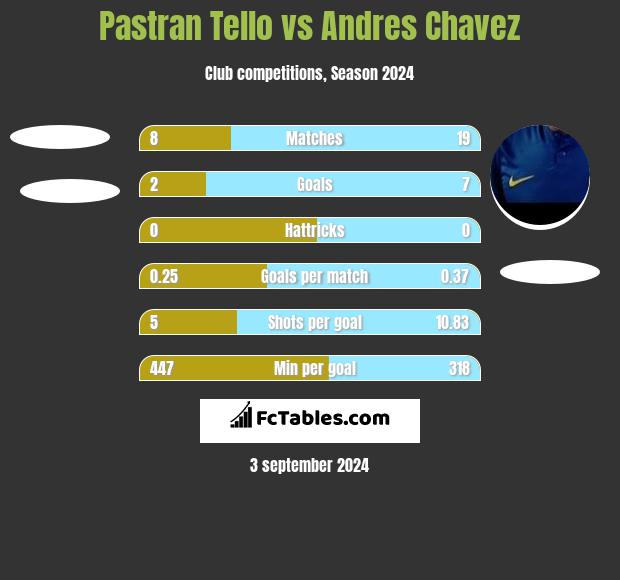 Pastran Tello vs Andres Chavez h2h player stats