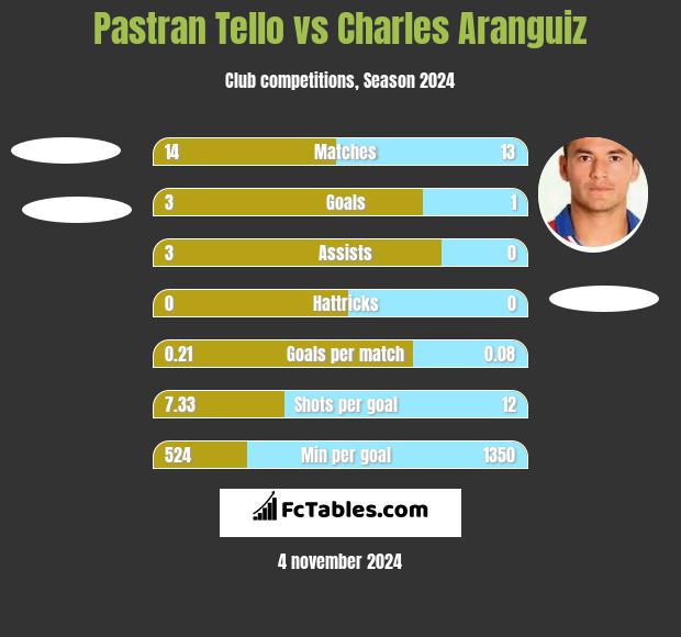 Pastran Tello vs Charles Aranguiz h2h player stats