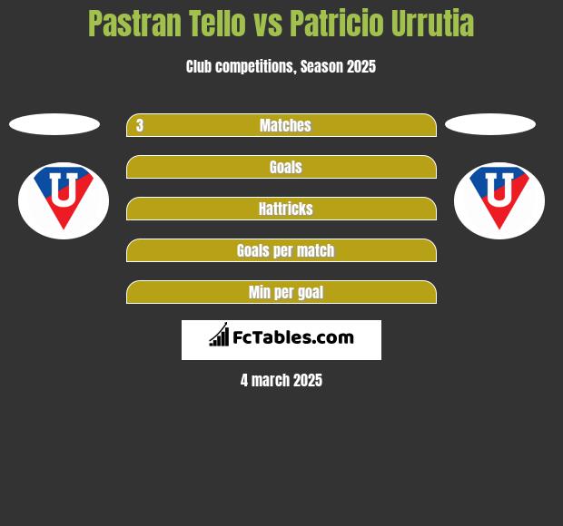 Pastran Tello vs Patricio Urrutia h2h player stats