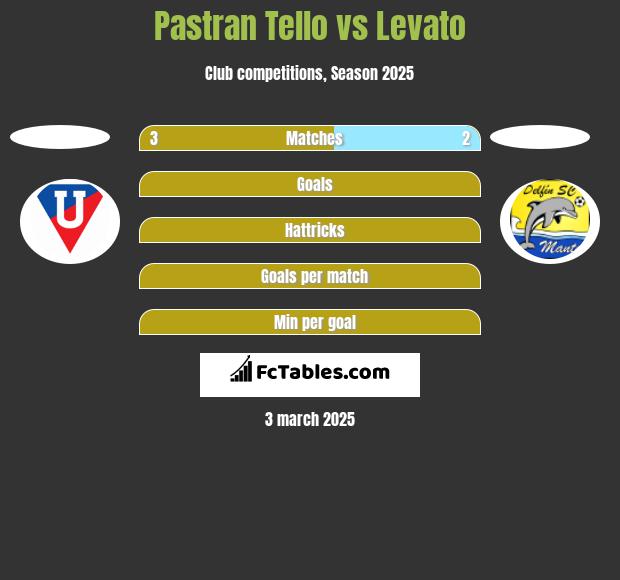 Pastran Tello vs Levato h2h player stats