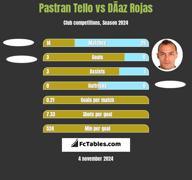 Pastran Tello vs DÃ­az Rojas h2h player stats