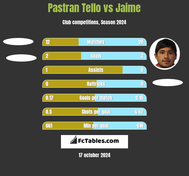 Pastran Tello vs Jaime h2h player stats