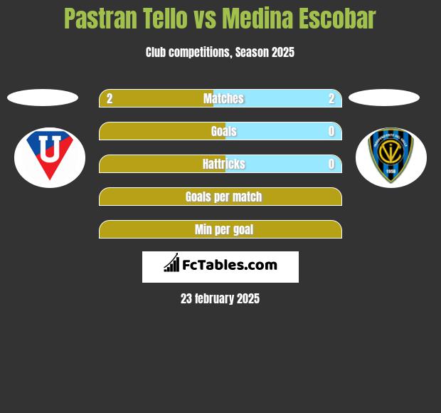 Pastran Tello vs Medina Escobar h2h player stats