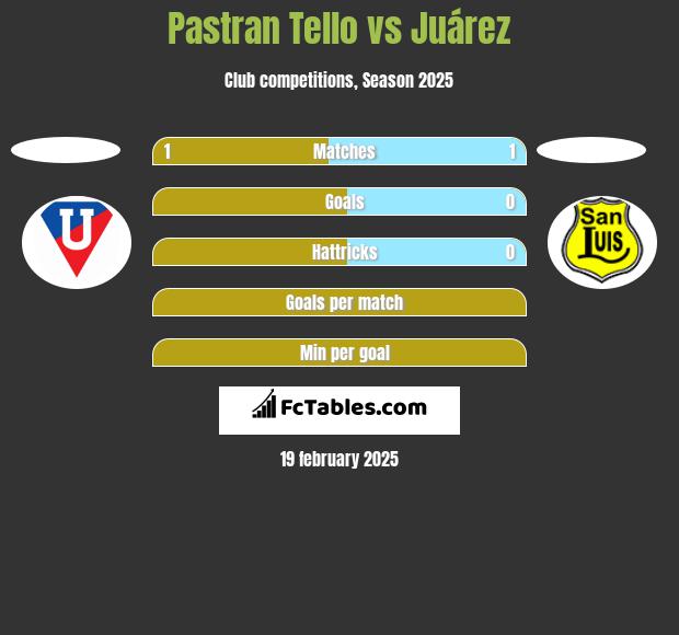 Pastran Tello vs Juárez h2h player stats