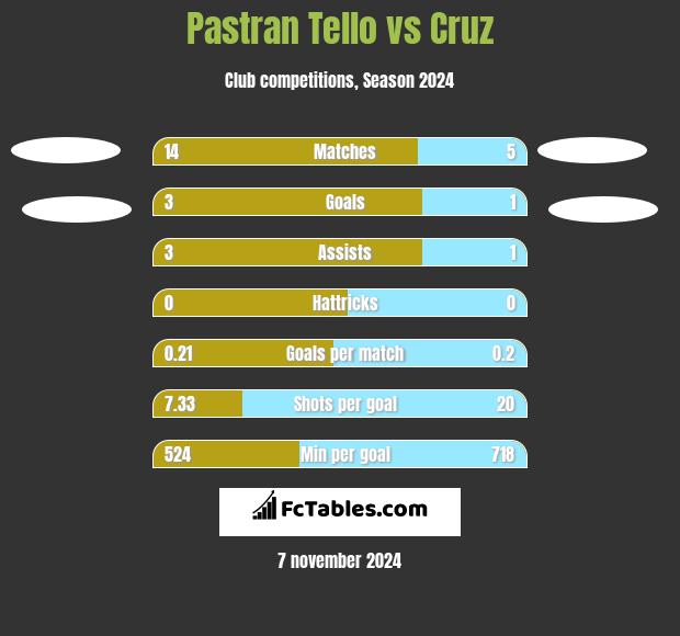 Pastran Tello vs Cruz h2h player stats