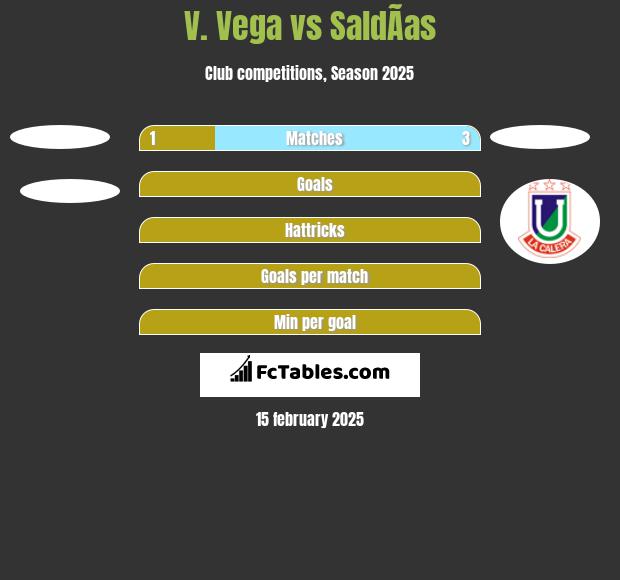 V. Vega vs SaldÃ­as h2h player stats