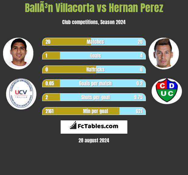 BallÃ³n Villacorta vs Hernan Perez h2h player stats