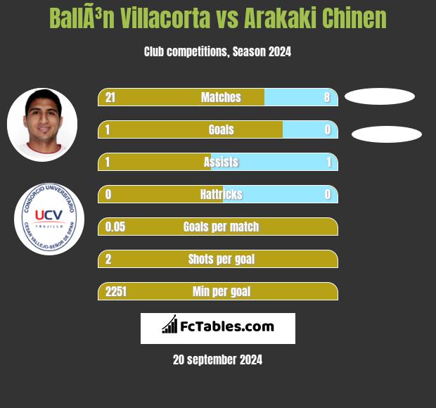 BallÃ³n Villacorta vs Arakaki Chinen h2h player stats