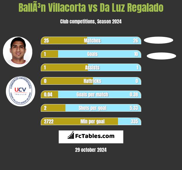 BallÃ³n Villacorta vs Da Luz Regalado h2h player stats