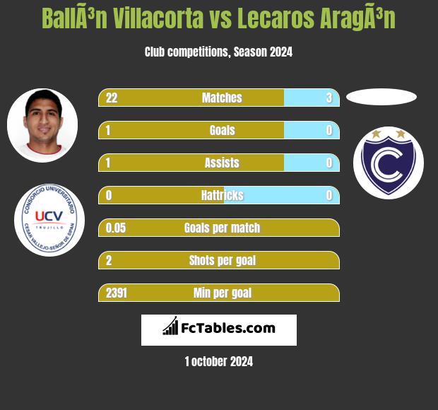 BallÃ³n Villacorta vs Lecaros AragÃ³n h2h player stats