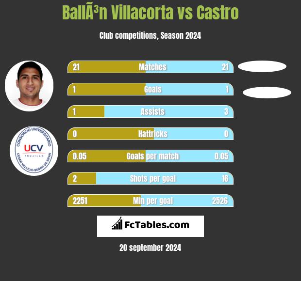 BallÃ³n Villacorta vs Castro h2h player stats