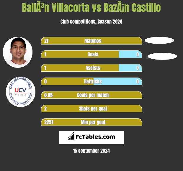 BallÃ³n Villacorta vs BazÃ¡n Castillo h2h player stats