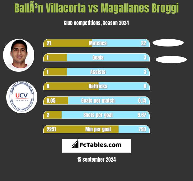 BallÃ³n Villacorta vs Magallanes Broggi h2h player stats