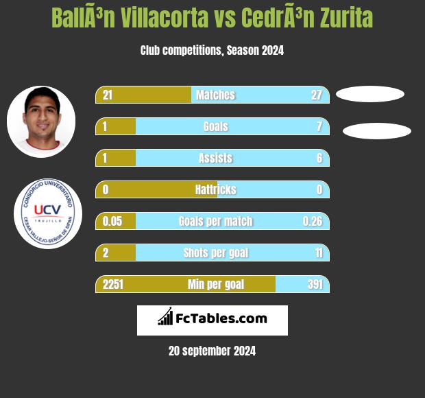 BallÃ³n Villacorta vs CedrÃ³n Zurita h2h player stats