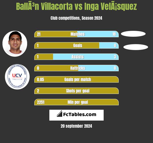 BallÃ³n Villacorta vs Inga VelÃ¡squez h2h player stats