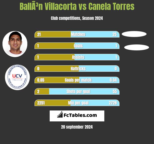 BallÃ³n Villacorta vs Canela Torres h2h player stats