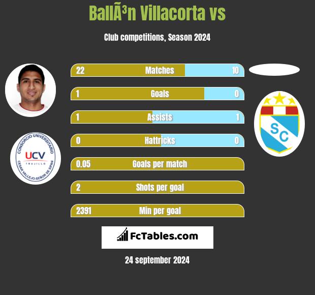 BallÃ³n Villacorta vs  h2h player stats