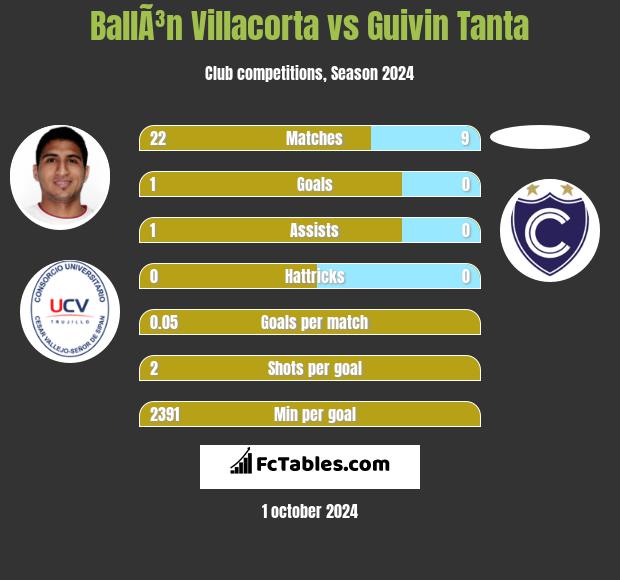 BallÃ³n Villacorta vs Guivin Tanta h2h player stats