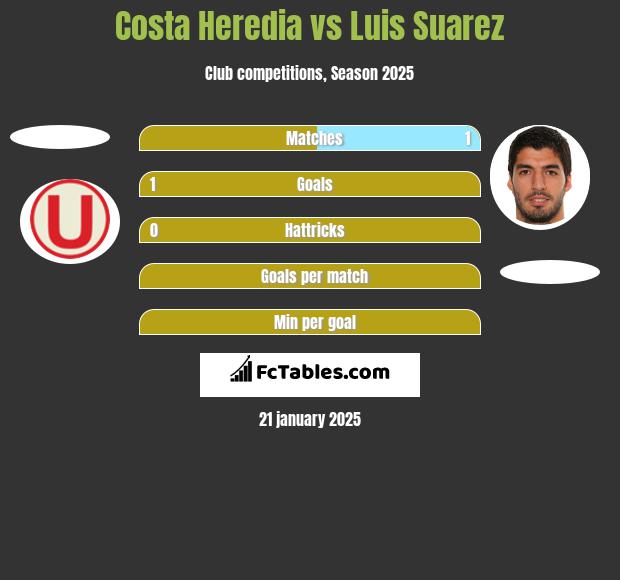 Costa Heredia vs Luis Suarez h2h player stats