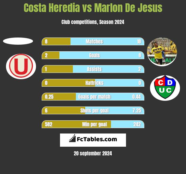 Costa Heredia vs Marlon De Jesus h2h player stats