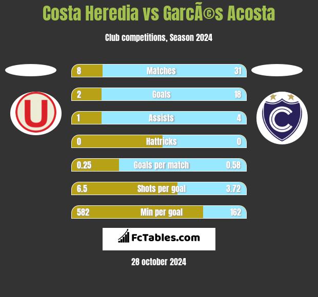 Costa Heredia vs GarcÃ©s Acosta h2h player stats