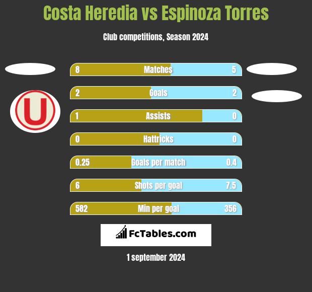 Costa Heredia vs Espinoza Torres h2h player stats