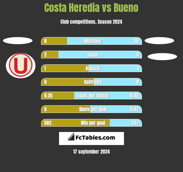 Costa Heredia vs Bueno h2h player stats