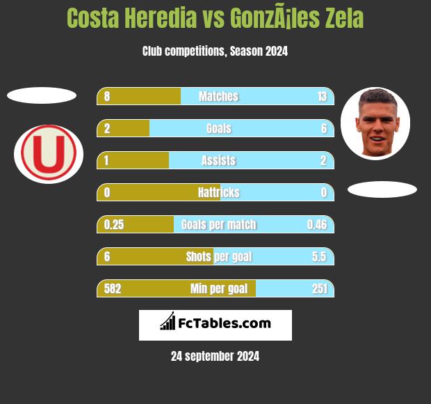 Costa Heredia vs GonzÃ¡les Zela h2h player stats